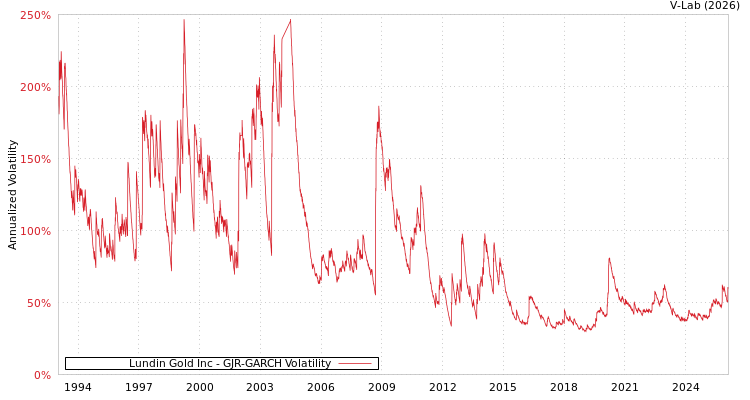 graph of Lundin Gold Inc GJR-GARCH
