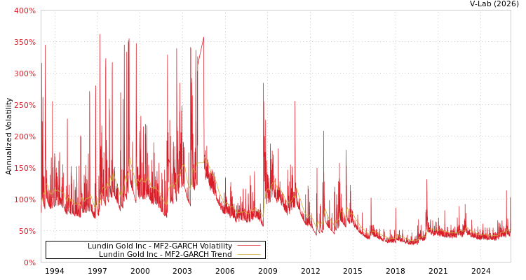 graph of Lundin Gold Inc MF2-GARCH