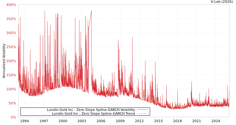 graph of Lundin Gold Inc S0GARCH