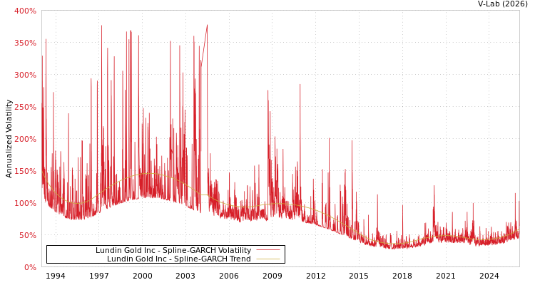 graph of Lundin Gold Inc SGARCH