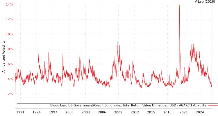 graph of Bloomberg US Government/Credit Bond Index Total Return Value Unhedged USD AGARCH
