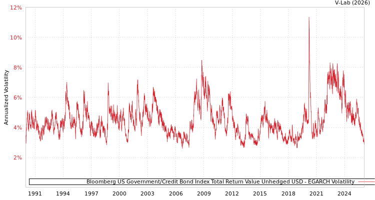 graph of Bloomberg US Government/Credit Bond Index Total Return Value Unhedged USD EGARCH