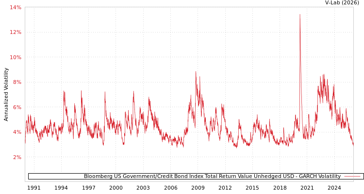 graph of Bloomberg US Government/Credit Bond Index Total Return Value Unhedged USD GARCH