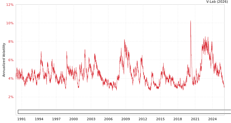 graph of Bloomberg US Government/Credit Bond Index Total Return Value Unhedged USD GAS-GARCH-T