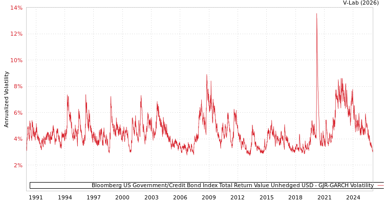 graph of Bloomberg US Government/Credit Bond Index Total Return Value Unhedged USD GJR-GARCH