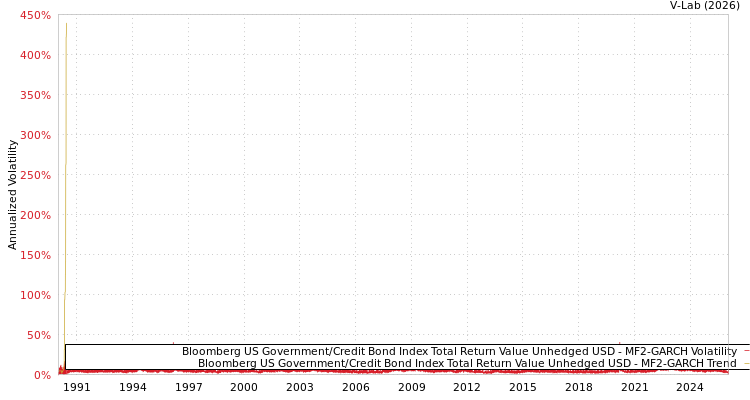 graph of Bloomberg US Government/Credit Bond Index Total Return Value Unhedged USD MF2-GARCH