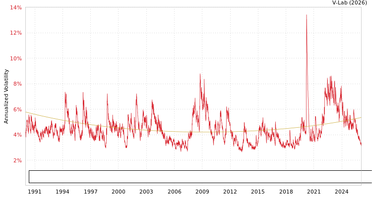graph of Bloomberg US Government/Credit Bond Index Total Return Value Unhedged USD SGARCH