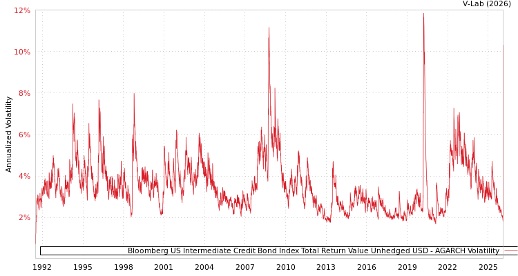 graph of Bloomberg US Intermediate Credit Bond Index Total Return Value Unhedged USD AGARCH