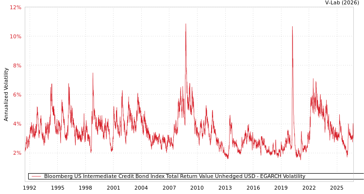 Bloomberg U.S. Intermediate Credit TR Index Value Unhedged EGARCH 图表
