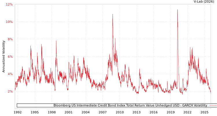 graph of Bloomberg US Intermediate Credit Bond Index Total Return Value Unhedged USD GARCH