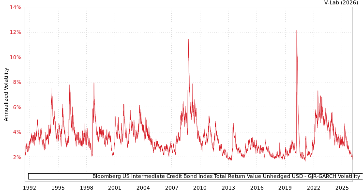 graph of Bloomberg US Intermediate Credit Bond Index Total Return Value Unhedged USD GJR-GARCH