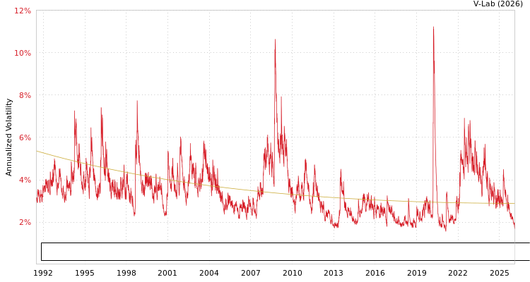 graph of Bloomberg US Intermediate Credit Bond Index Total Return Value Unhedged USD S0GARCH