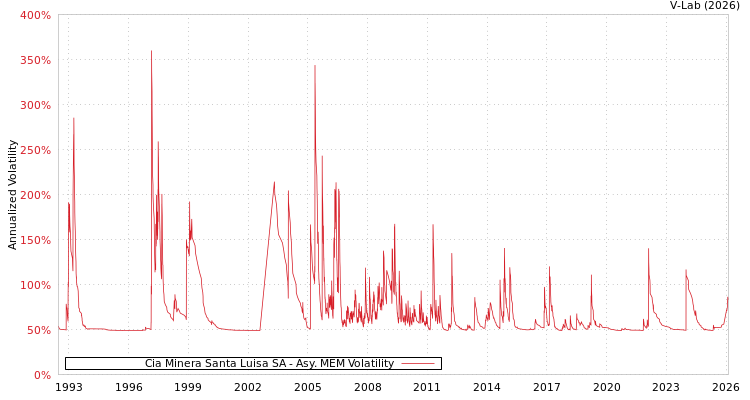 graph of Cia Minera Santa Luisa SA AMEM