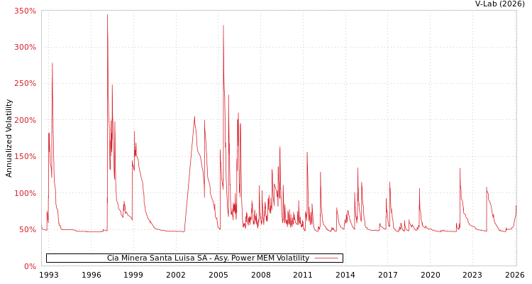 graph of Cia Minera Santa Luisa SA APMEM