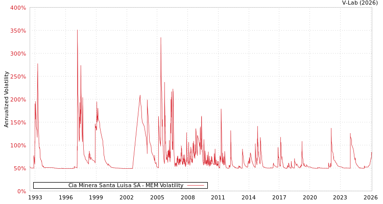 graph of Cia Minera Santa Luisa SA MEM