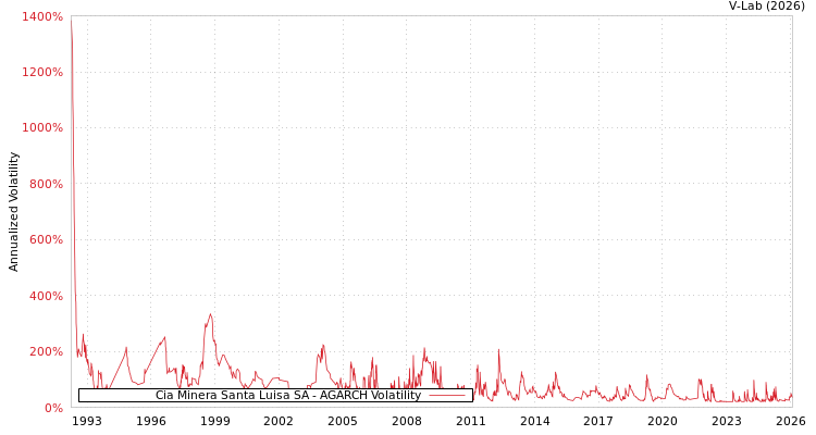 graph of Cia Minera Santa Luisa SA AGARCH