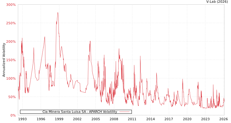 graph of Cia Minera Santa Luisa SA APARCH