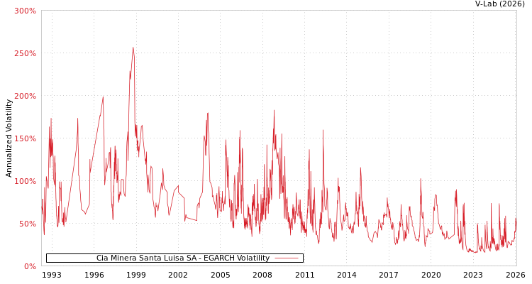 graph of Cia Minera Santa Luisa SA EGARCH