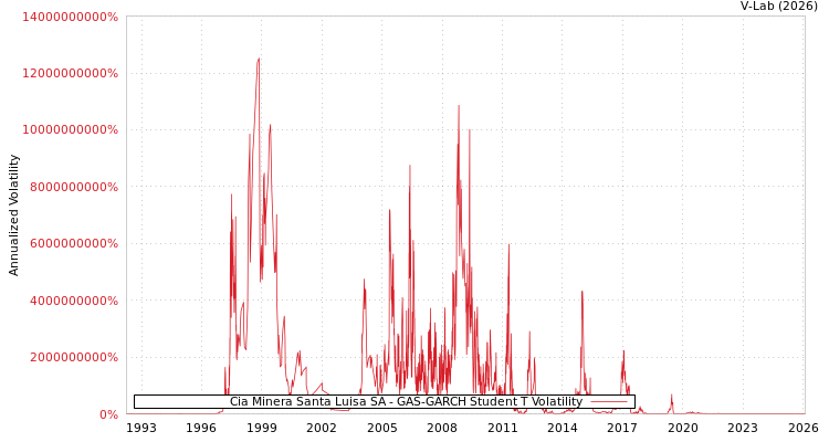 graph of Cia Minera Santa Luisa SA GAS-GARCH-T