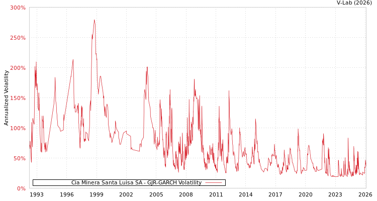 graph of Cia Minera Santa Luisa SA GJR-GARCH