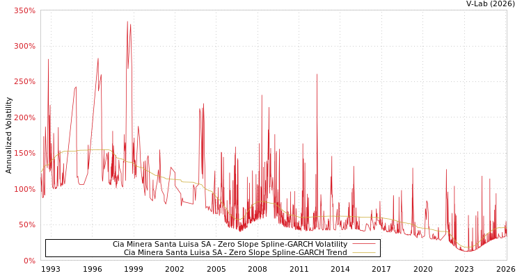 graph of Cia Minera Santa Luisa SA S0GARCH