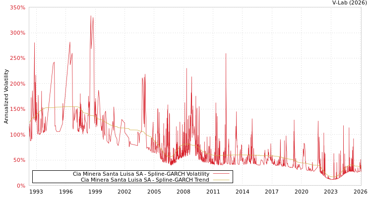 graph of Cia Minera Santa Luisa SA SGARCH