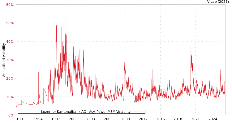 graph of Luzerner Kantonalbank AG APMEM