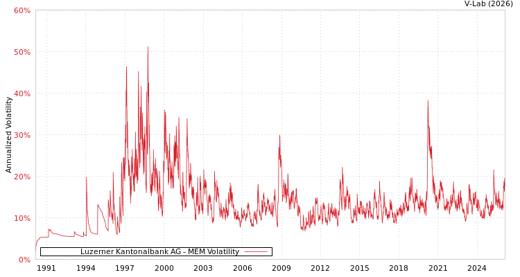 graph of Luzerner Kantonalbank AG MEM