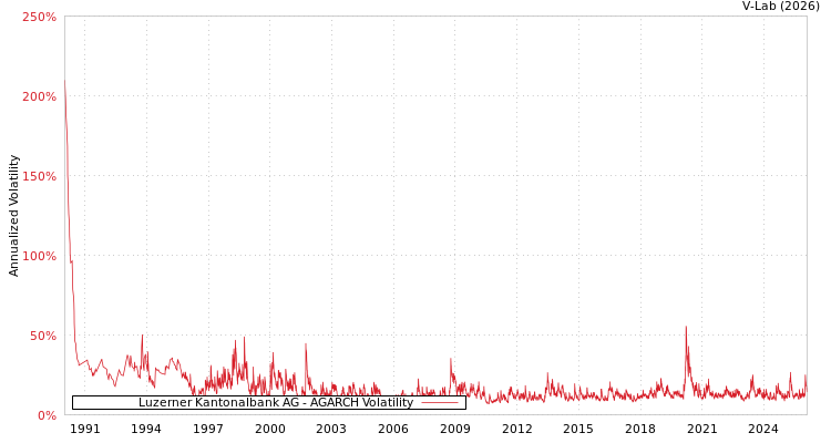 graph of Luzerner Kantonalbank AG AGARCH