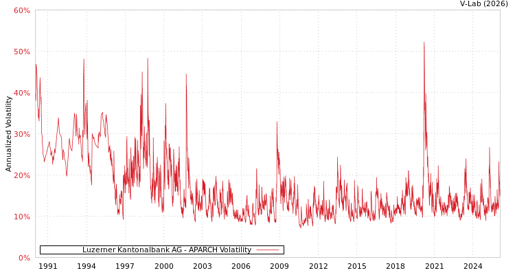 graph of Luzerner Kantonalbank AG APARCH