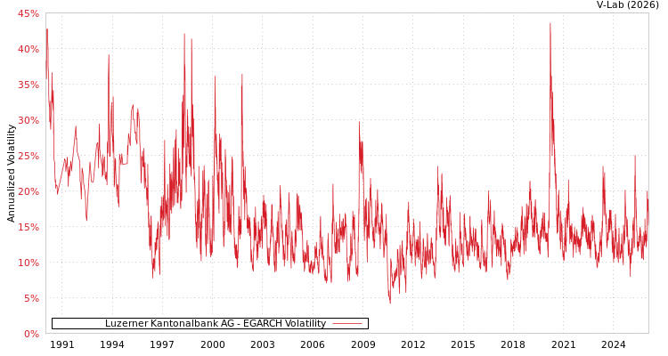 graph of Luzerner Kantonalbank AG EGARCH