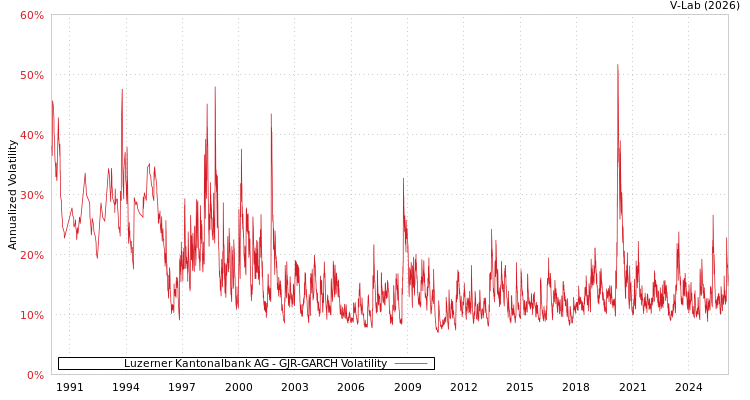 graph of Luzerner Kantonalbank AG GJR-GARCH