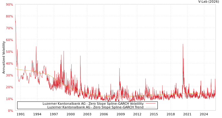 graph of Luzerner Kantonalbank AG S0GARCH