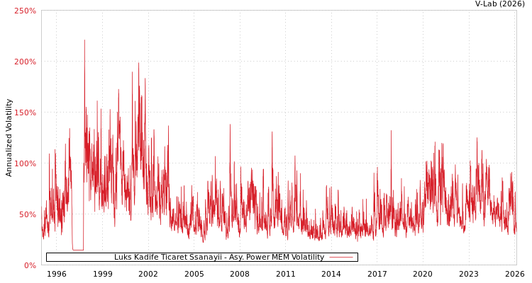 graph of Luks Kadife Ticaret Ssanayii APMEM