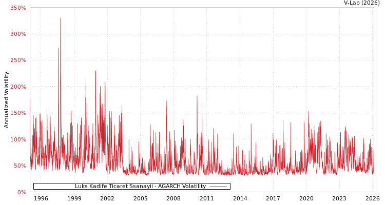 graph of Luks Kadife Ticaret Ssanayii AGARCH