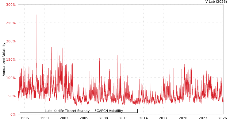 graph of Luks Kadife Ticaret Ssanayii EGARCH