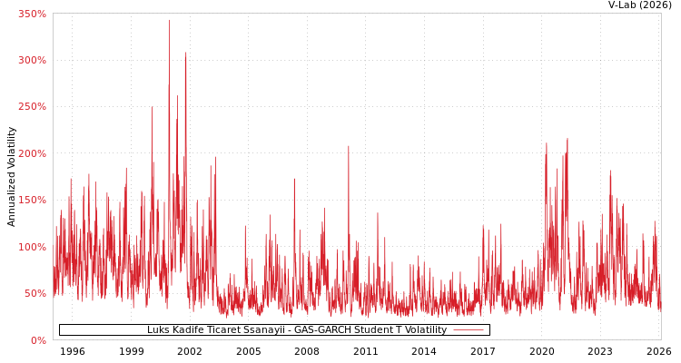 graph of Luks Kadife Ticaret Ssanayii GAS-GARCH-T
