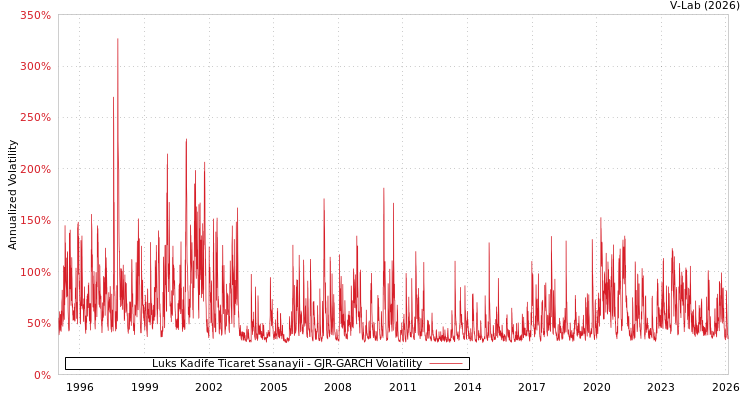 graph of Luks Kadife Ticaret Ssanayii GJR-GARCH