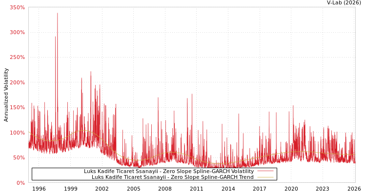graph of Luks Kadife Ticaret Ssanayii S0GARCH