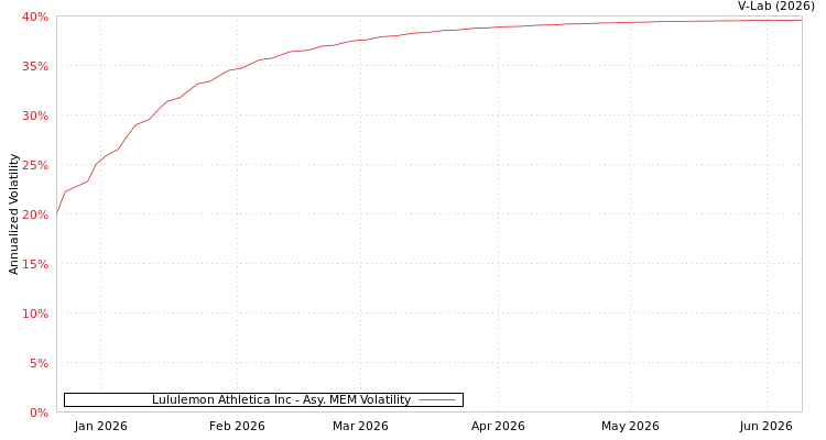 graph of Lululemon Athletica Inc AMEM