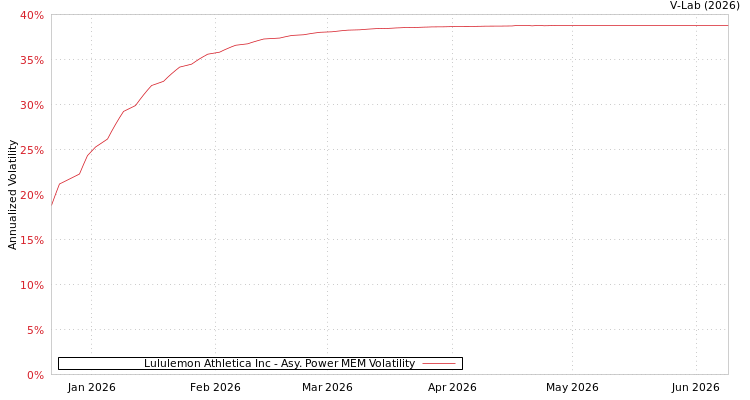 graph of Lululemon Athletica Inc APMEM