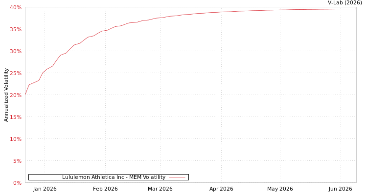 graph of Lululemon Athletica Inc MEM