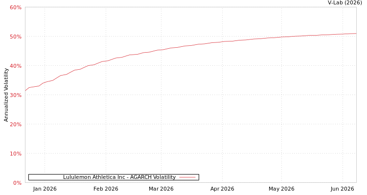 graph of Lululemon Athletica Inc AGARCH