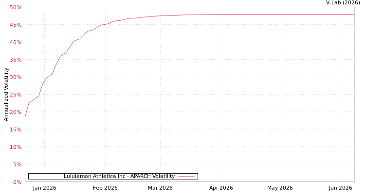 graph of Lululemon Athletica Inc APARCH