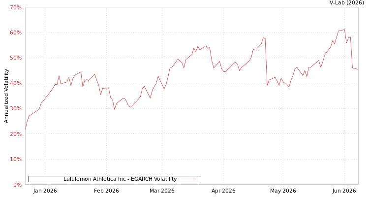 graph of Lululemon Athletica Inc EGARCH