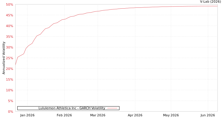 graph of Lululemon Athletica Inc GARCH