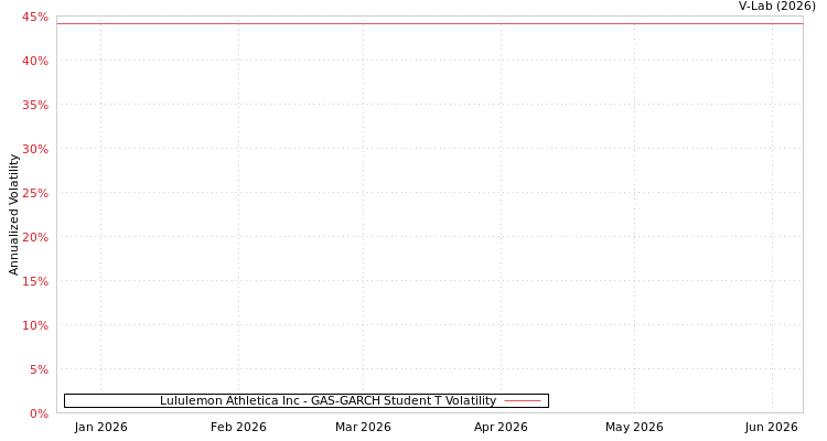 graph of Lululemon Athletica Inc GAS-GARCH-T