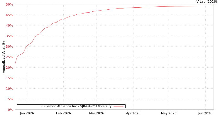 graph of Lululemon Athletica Inc GJR-GARCH