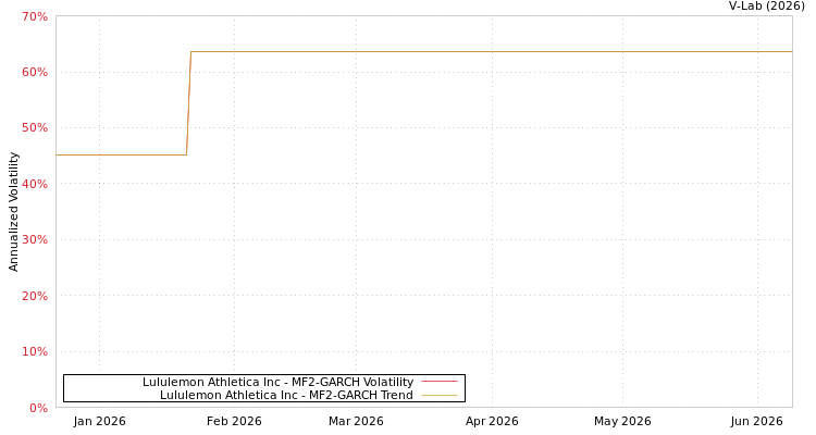 graph of Lululemon Athletica Inc MF2-GARCH