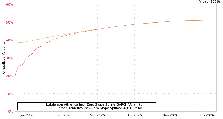 graph of Lululemon Athletica Inc S0GARCH